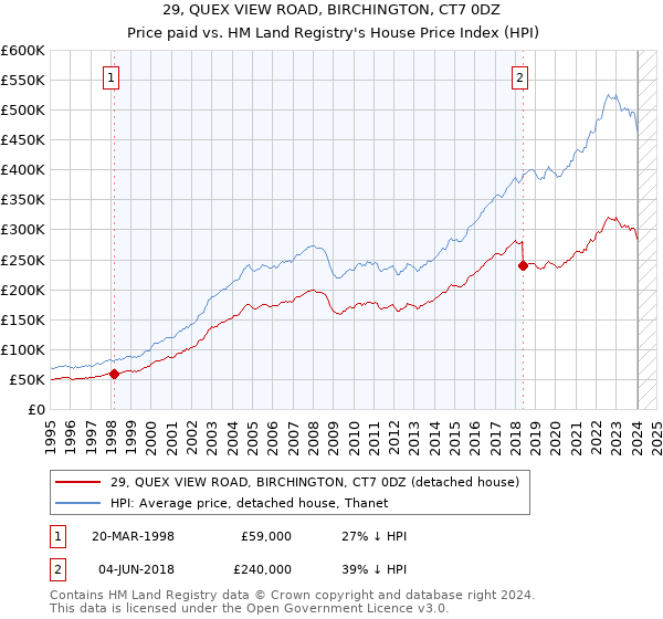 29, QUEX VIEW ROAD, BIRCHINGTON, CT7 0DZ: Price paid vs HM Land Registry's House Price Index