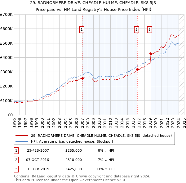 29, RADNORMERE DRIVE, CHEADLE HULME, CHEADLE, SK8 5JS: Price paid vs HM Land Registry's House Price Index