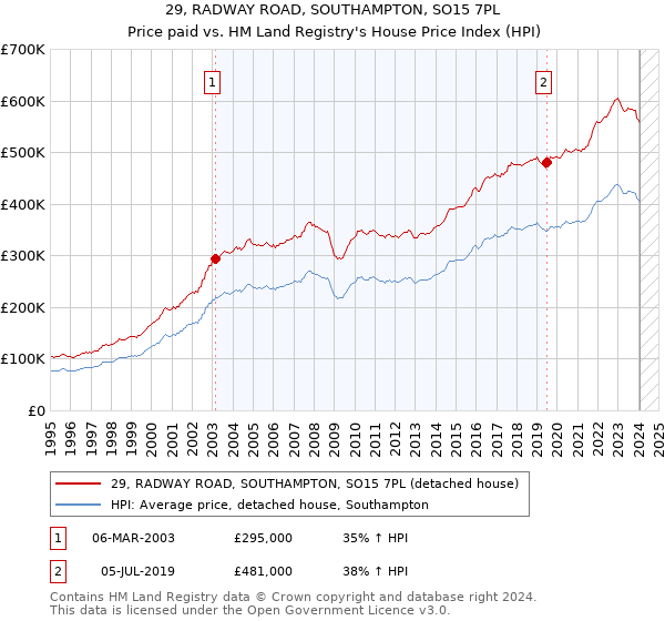29, RADWAY ROAD, SOUTHAMPTON, SO15 7PL: Price paid vs HM Land Registry's House Price Index