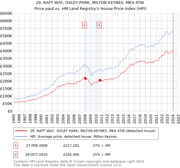 29, RAFT WAY, OXLEY PARK, MILTON KEYNES, MK4 4TW: Price paid vs HM Land Registry's House Price Index