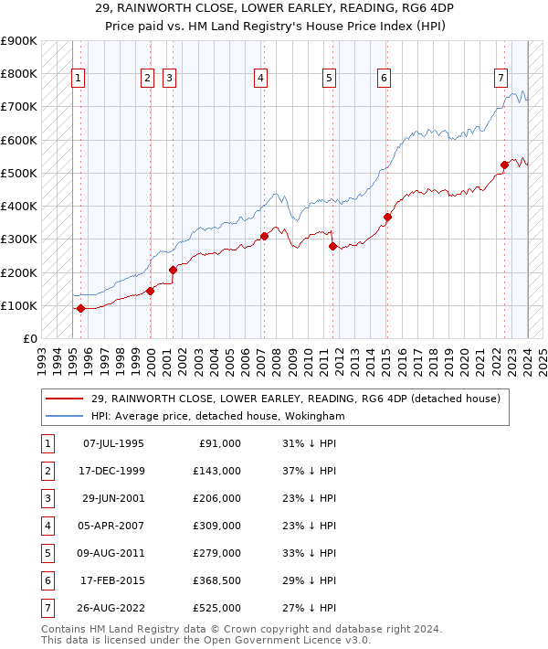 29, RAINWORTH CLOSE, LOWER EARLEY, READING, RG6 4DP: Price paid vs HM Land Registry's House Price Index