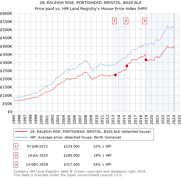 29, RALEIGH RISE, PORTISHEAD, BRISTOL, BS20 6LA: Price paid vs HM Land Registry's House Price Index
