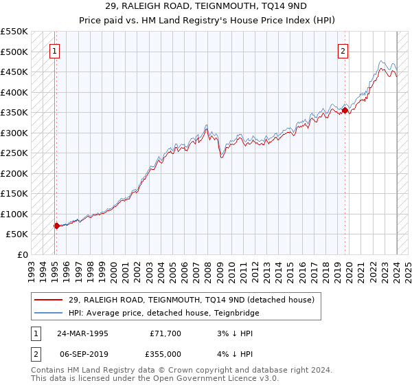 29, RALEIGH ROAD, TEIGNMOUTH, TQ14 9ND: Price paid vs HM Land Registry's House Price Index