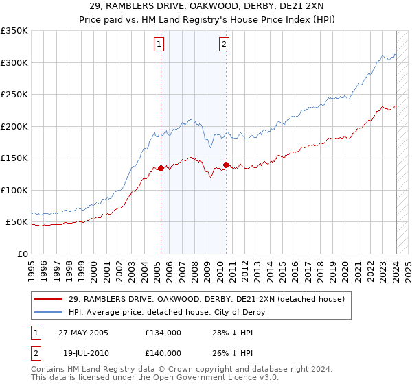 29, RAMBLERS DRIVE, OAKWOOD, DERBY, DE21 2XN: Price paid vs HM Land Registry's House Price Index