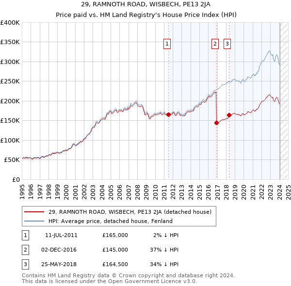 29, RAMNOTH ROAD, WISBECH, PE13 2JA: Price paid vs HM Land Registry's House Price Index