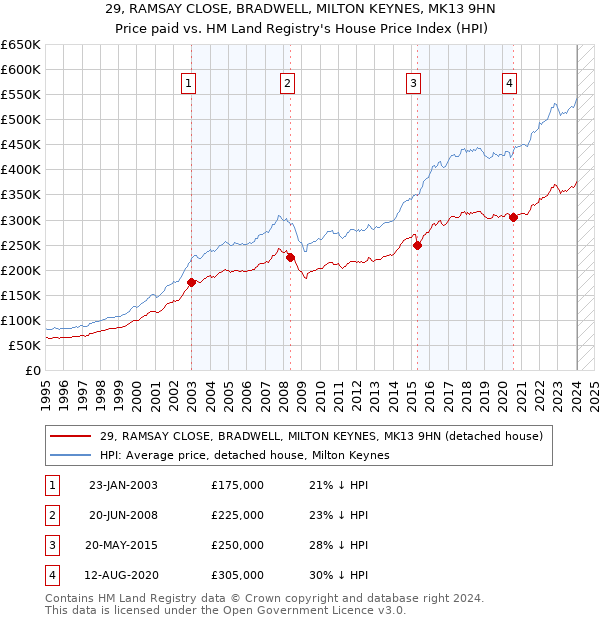29, RAMSAY CLOSE, BRADWELL, MILTON KEYNES, MK13 9HN: Price paid vs HM Land Registry's House Price Index