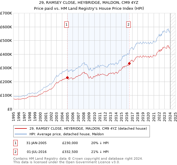 29, RAMSEY CLOSE, HEYBRIDGE, MALDON, CM9 4YZ: Price paid vs HM Land Registry's House Price Index