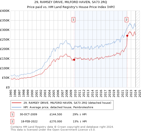 29, RAMSEY DRIVE, MILFORD HAVEN, SA73 2RQ: Price paid vs HM Land Registry's House Price Index