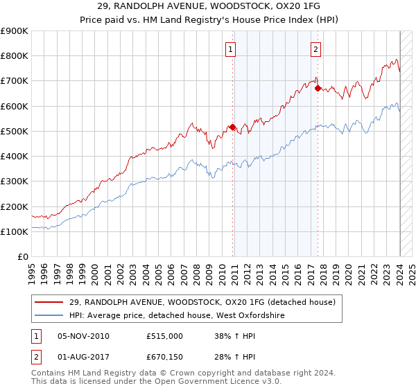 29, RANDOLPH AVENUE, WOODSTOCK, OX20 1FG: Price paid vs HM Land Registry's House Price Index