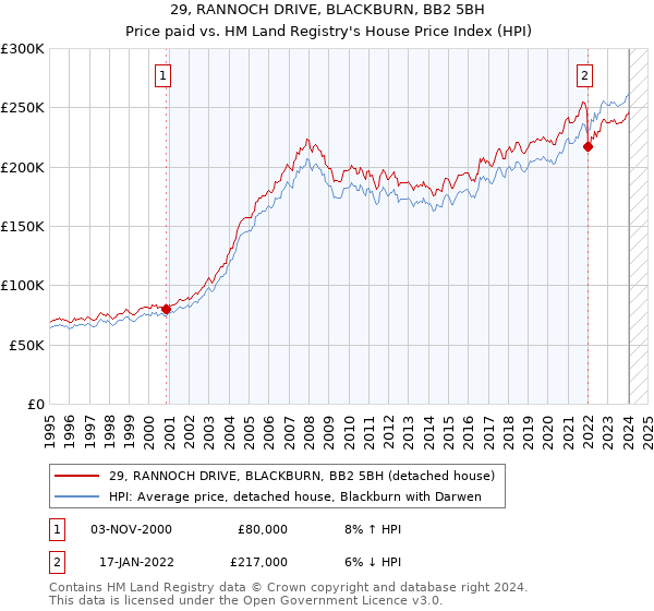 29, RANNOCH DRIVE, BLACKBURN, BB2 5BH: Price paid vs HM Land Registry's House Price Index