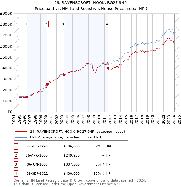 29, RAVENSCROFT, HOOK, RG27 9NP: Price paid vs HM Land Registry's House Price Index