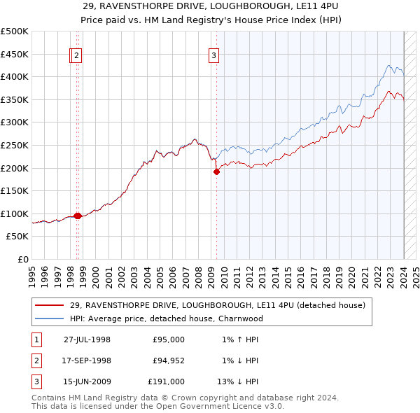 29, RAVENSTHORPE DRIVE, LOUGHBOROUGH, LE11 4PU: Price paid vs HM Land Registry's House Price Index