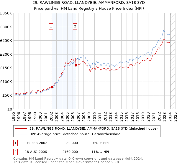 29, RAWLINGS ROAD, LLANDYBIE, AMMANFORD, SA18 3YD: Price paid vs HM Land Registry's House Price Index