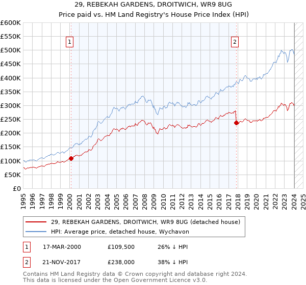 29, REBEKAH GARDENS, DROITWICH, WR9 8UG: Price paid vs HM Land Registry's House Price Index