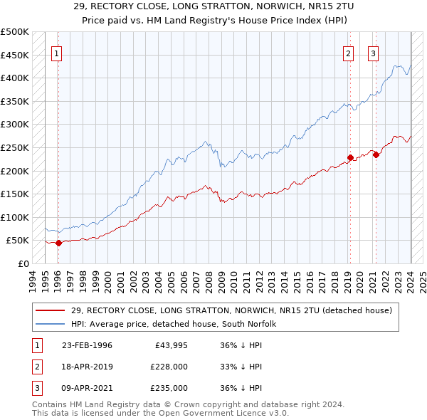29, RECTORY CLOSE, LONG STRATTON, NORWICH, NR15 2TU: Price paid vs HM Land Registry's House Price Index