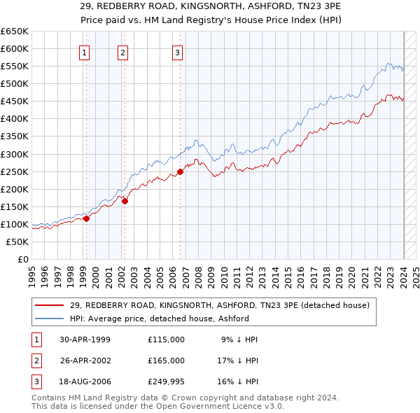 29, REDBERRY ROAD, KINGSNORTH, ASHFORD, TN23 3PE: Price paid vs HM Land Registry's House Price Index