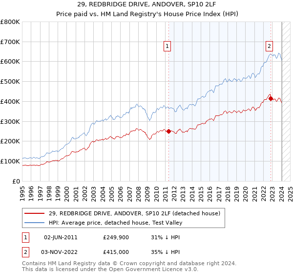 29, REDBRIDGE DRIVE, ANDOVER, SP10 2LF: Price paid vs HM Land Registry's House Price Index