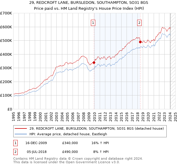29, REDCROFT LANE, BURSLEDON, SOUTHAMPTON, SO31 8GS: Price paid vs HM Land Registry's House Price Index