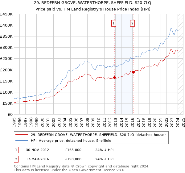 29, REDFERN GROVE, WATERTHORPE, SHEFFIELD, S20 7LQ: Price paid vs HM Land Registry's House Price Index