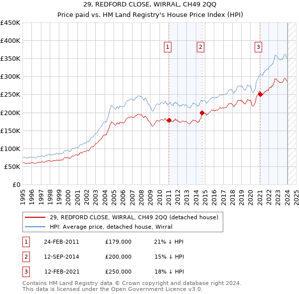 29, REDFORD CLOSE, WIRRAL, CH49 2QQ: Price paid vs HM Land Registry's House Price Index