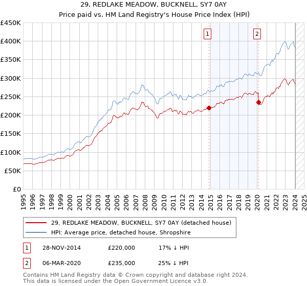 29, REDLAKE MEADOW, BUCKNELL, SY7 0AY: Price paid vs HM Land Registry's House Price Index