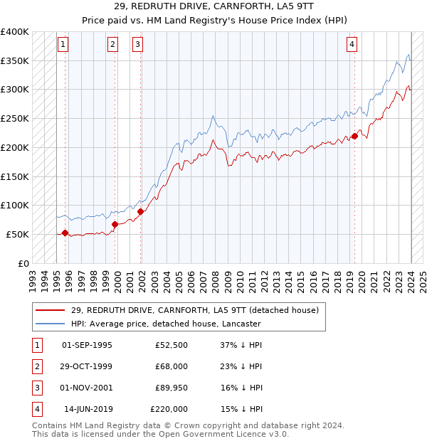 29, REDRUTH DRIVE, CARNFORTH, LA5 9TT: Price paid vs HM Land Registry's House Price Index