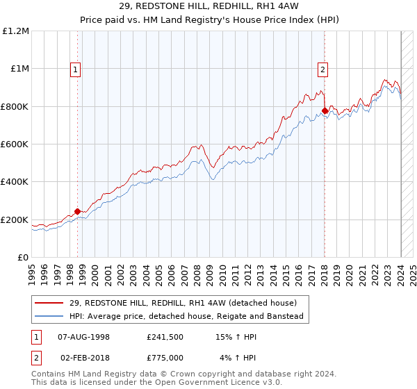 29, REDSTONE HILL, REDHILL, RH1 4AW: Price paid vs HM Land Registry's House Price Index