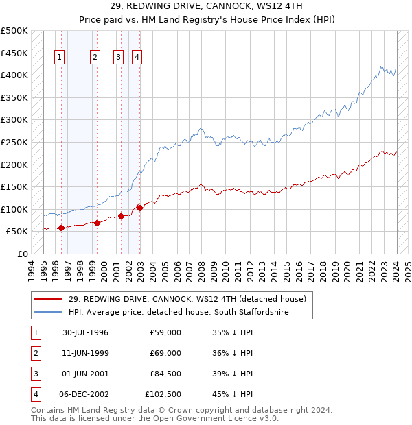 29, REDWING DRIVE, CANNOCK, WS12 4TH: Price paid vs HM Land Registry's House Price Index