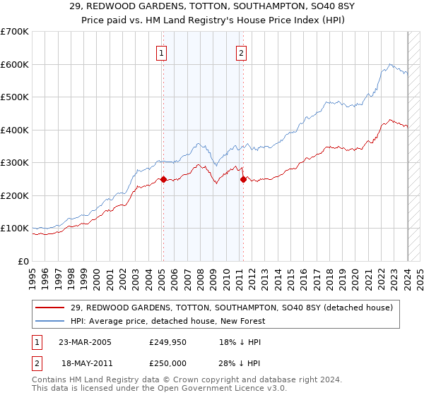 29, REDWOOD GARDENS, TOTTON, SOUTHAMPTON, SO40 8SY: Price paid vs HM Land Registry's House Price Index