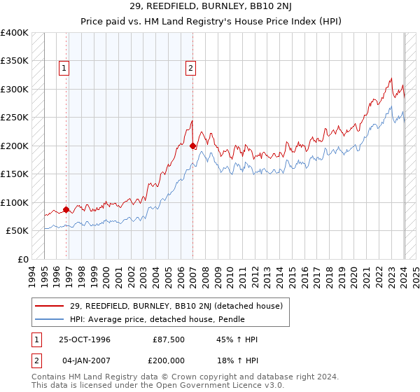 29, REEDFIELD, BURNLEY, BB10 2NJ: Price paid vs HM Land Registry's House Price Index