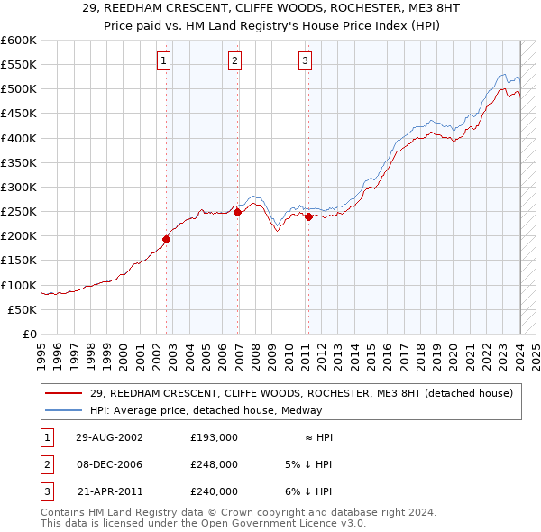 29, REEDHAM CRESCENT, CLIFFE WOODS, ROCHESTER, ME3 8HT: Price paid vs HM Land Registry's House Price Index