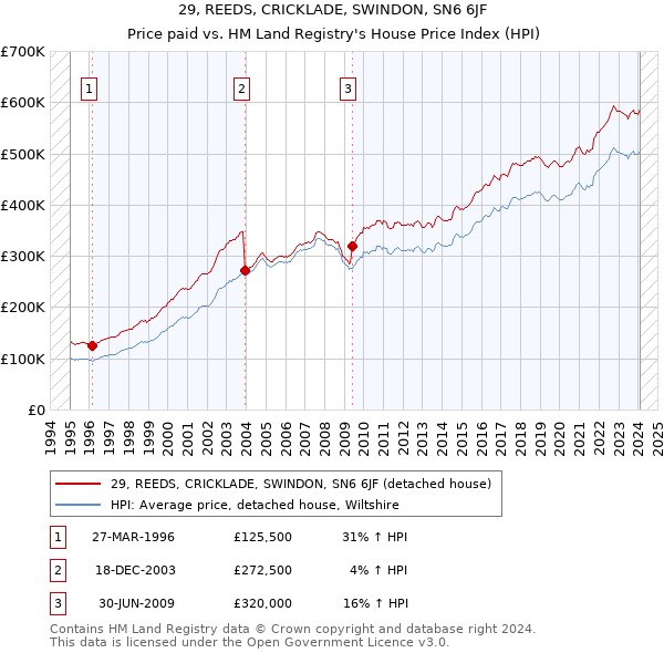 29, REEDS, CRICKLADE, SWINDON, SN6 6JF: Price paid vs HM Land Registry's House Price Index