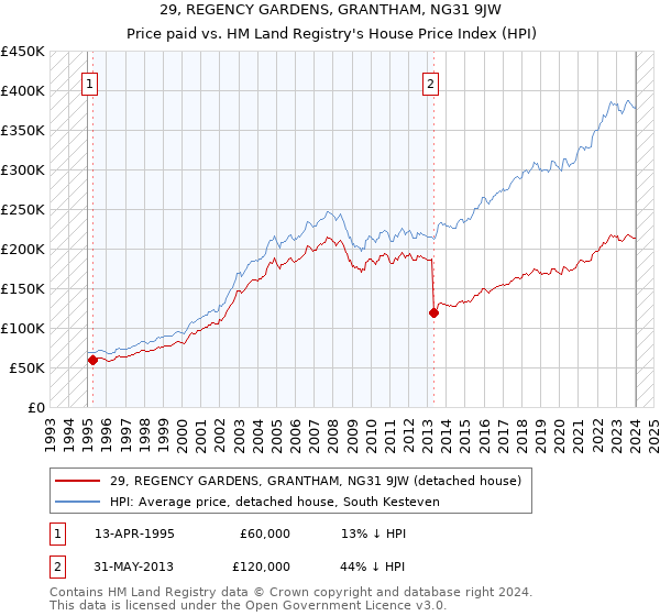 29, REGENCY GARDENS, GRANTHAM, NG31 9JW: Price paid vs HM Land Registry's House Price Index