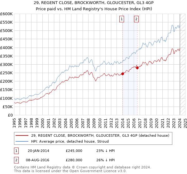 29, REGENT CLOSE, BROCKWORTH, GLOUCESTER, GL3 4GP: Price paid vs HM Land Registry's House Price Index