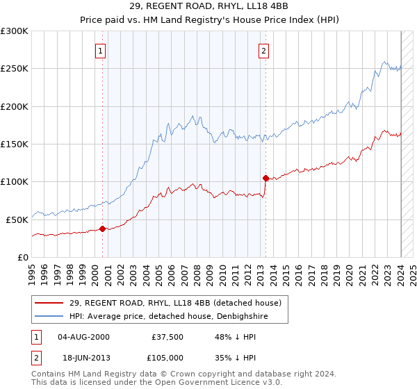 29, REGENT ROAD, RHYL, LL18 4BB: Price paid vs HM Land Registry's House Price Index