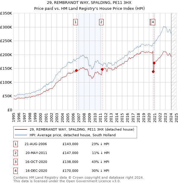29, REMBRANDT WAY, SPALDING, PE11 3HX: Price paid vs HM Land Registry's House Price Index