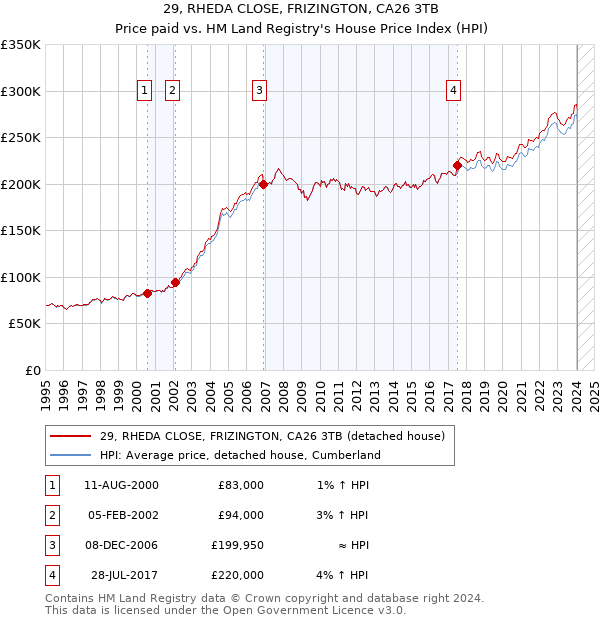 29, RHEDA CLOSE, FRIZINGTON, CA26 3TB: Price paid vs HM Land Registry's House Price Index