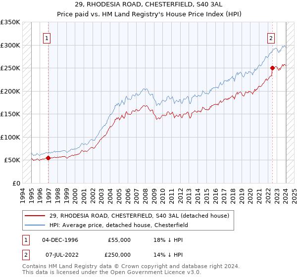 29, RHODESIA ROAD, CHESTERFIELD, S40 3AL: Price paid vs HM Land Registry's House Price Index