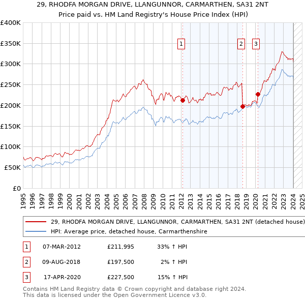 29, RHODFA MORGAN DRIVE, LLANGUNNOR, CARMARTHEN, SA31 2NT: Price paid vs HM Land Registry's House Price Index