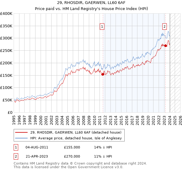 29, RHOSDIR, GAERWEN, LL60 6AF: Price paid vs HM Land Registry's House Price Index