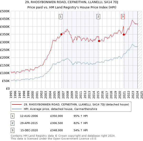 29, RHOSYBONWEN ROAD, CEFNEITHIN, LLANELLI, SA14 7DJ: Price paid vs HM Land Registry's House Price Index