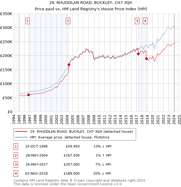 29, RHUDDLAN ROAD, BUCKLEY, CH7 3QA: Price paid vs HM Land Registry's House Price Index