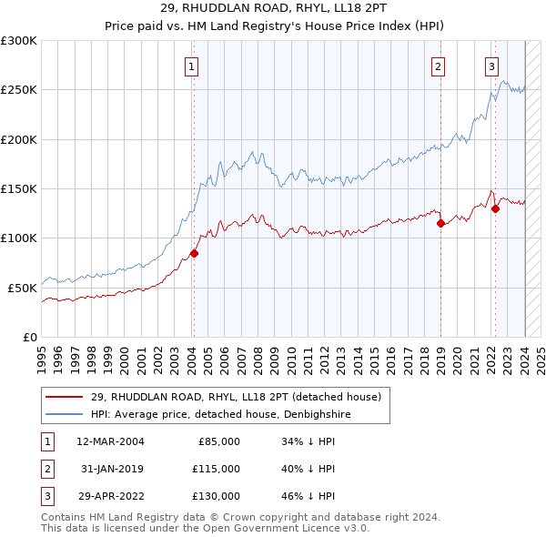 29, RHUDDLAN ROAD, RHYL, LL18 2PT: Price paid vs HM Land Registry's House Price Index