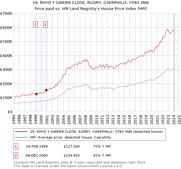 29, RHYD Y GWERN CLOSE, RUDRY, CAERPHILLY, CF83 3NN: Price paid vs HM Land Registry's House Price Index