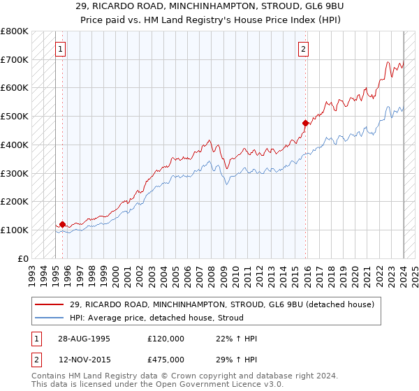 29, RICARDO ROAD, MINCHINHAMPTON, STROUD, GL6 9BU: Price paid vs HM Land Registry's House Price Index