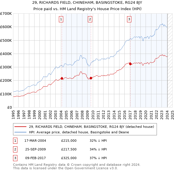29, RICHARDS FIELD, CHINEHAM, BASINGSTOKE, RG24 8JY: Price paid vs HM Land Registry's House Price Index
