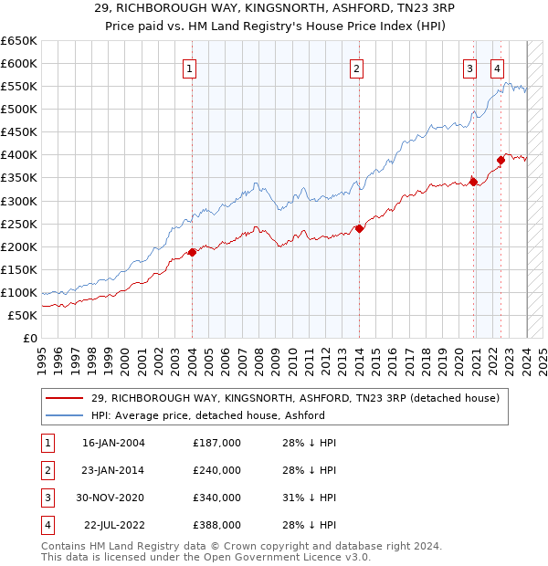 29, RICHBOROUGH WAY, KINGSNORTH, ASHFORD, TN23 3RP: Price paid vs HM Land Registry's House Price Index