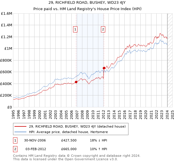 29, RICHFIELD ROAD, BUSHEY, WD23 4JY: Price paid vs HM Land Registry's House Price Index