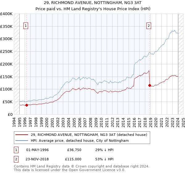 29, RICHMOND AVENUE, NOTTINGHAM, NG3 3AT: Price paid vs HM Land Registry's House Price Index