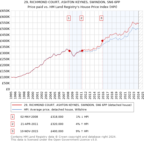 29, RICHMOND COURT, ASHTON KEYNES, SWINDON, SN6 6PP: Price paid vs HM Land Registry's House Price Index